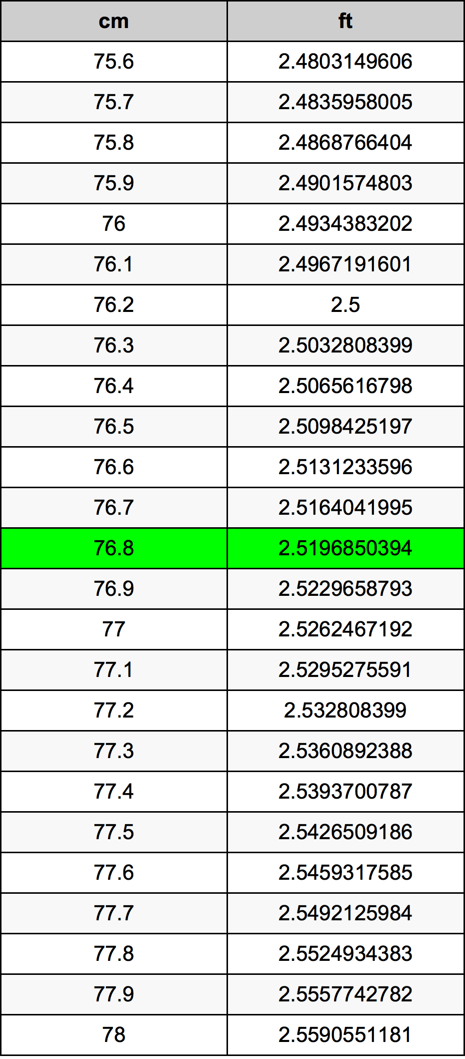 76.8 Centimetro tabella di conversione