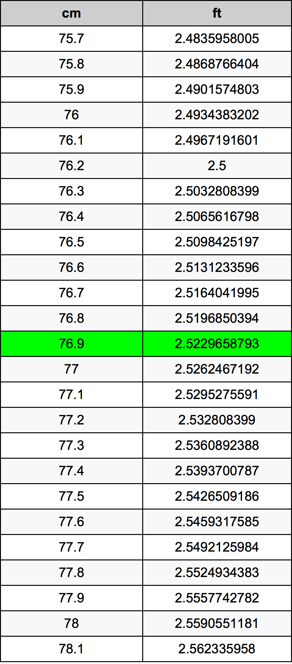 76.9 Centimetru tabelul de conversie