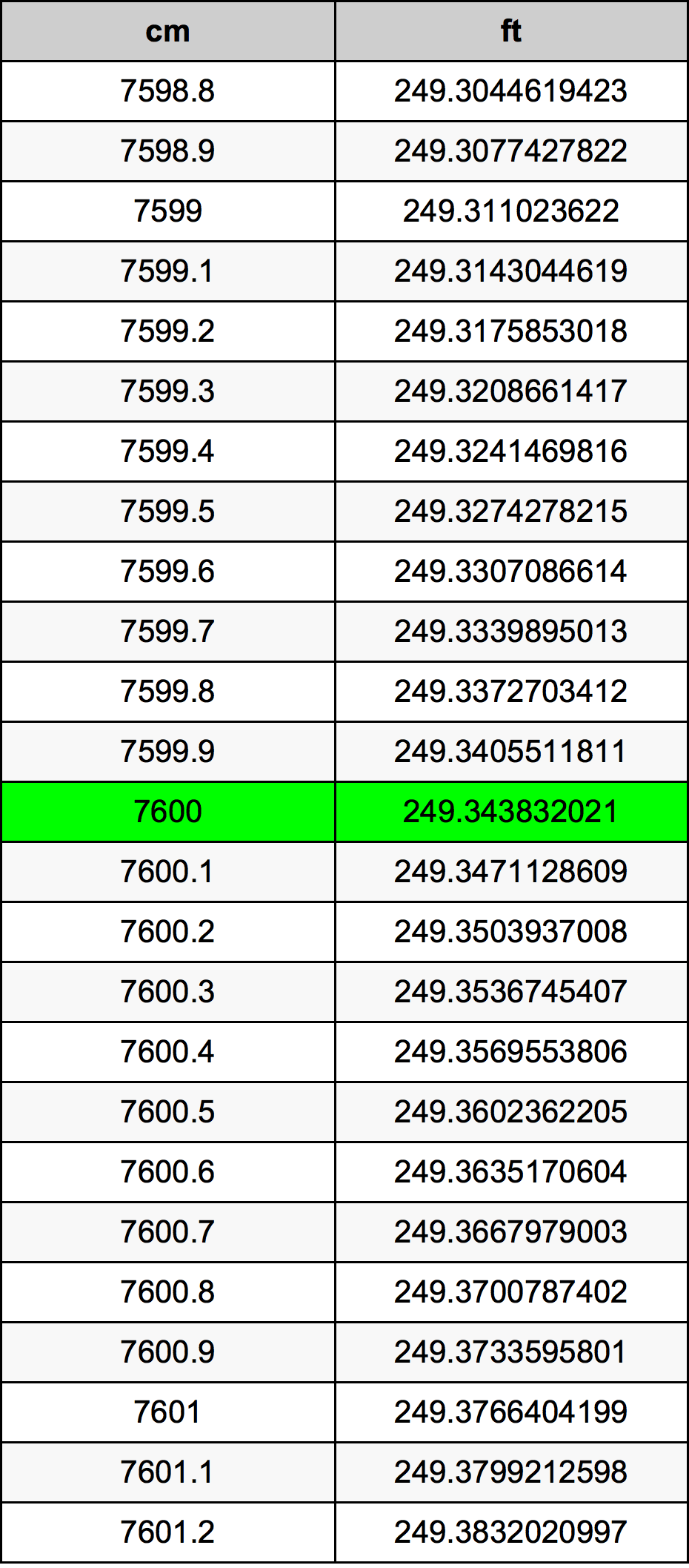 7600 ċentimetru konverżjoni tabella