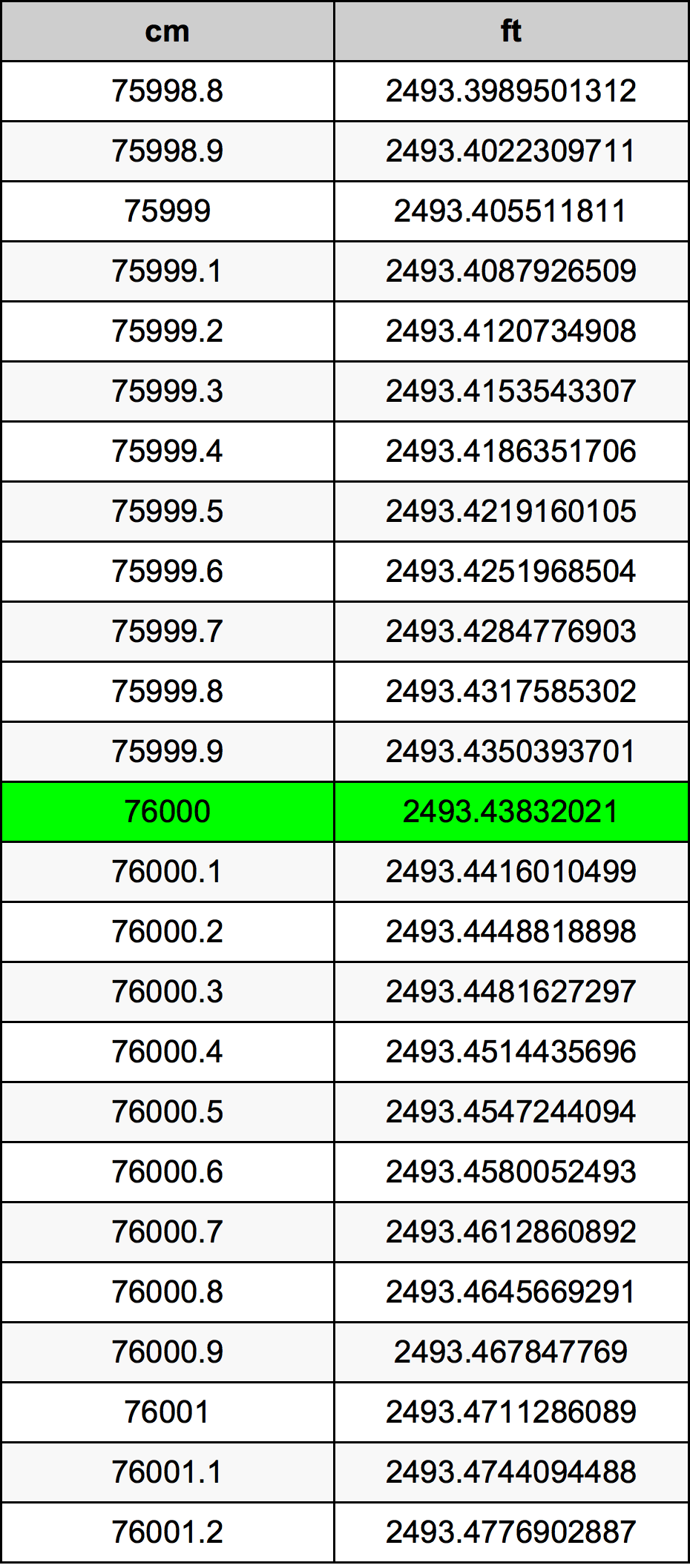 76000 ċentimetru konverżjoni tabella