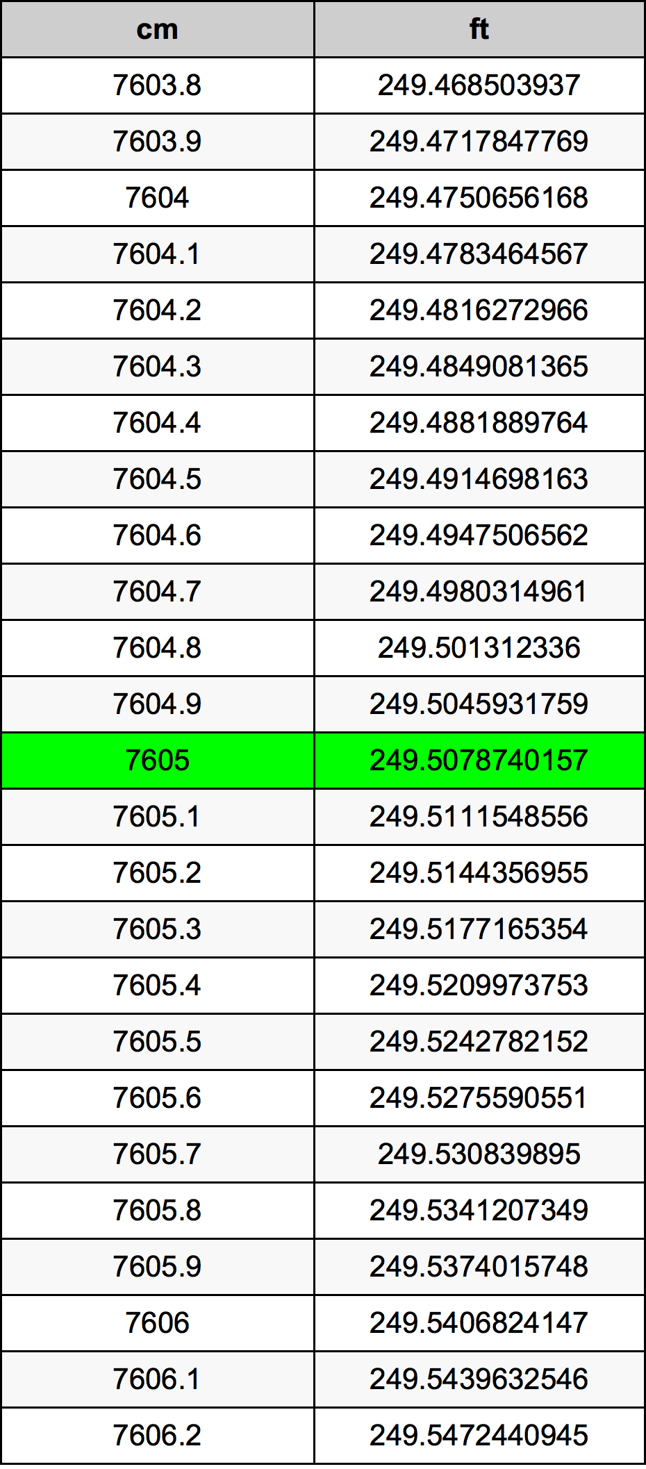 7605 ċentimetru konverżjoni tabella