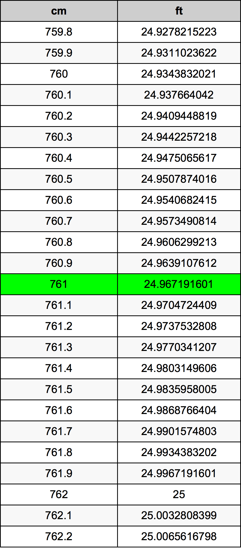 761 Sentimeter konversi tabel