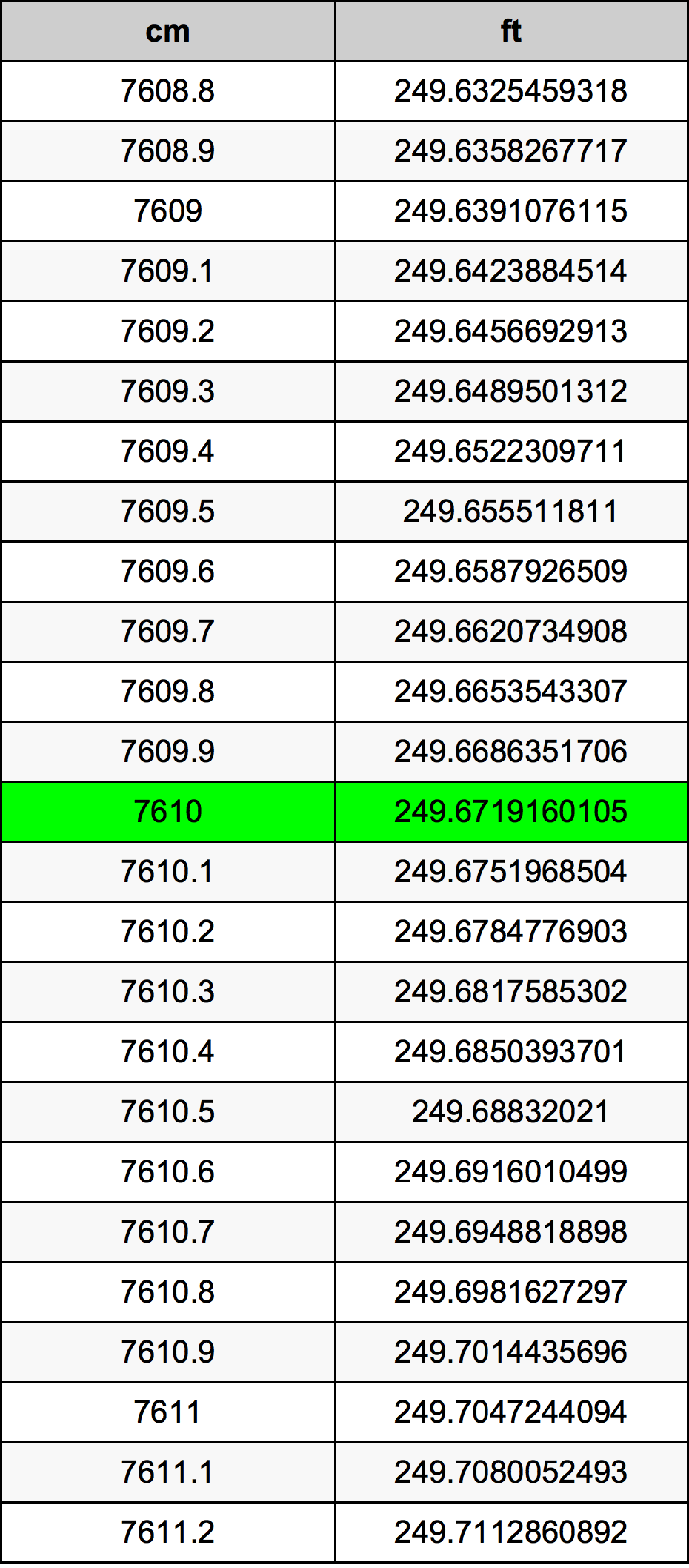 7610 Sentimeter konversi tabel