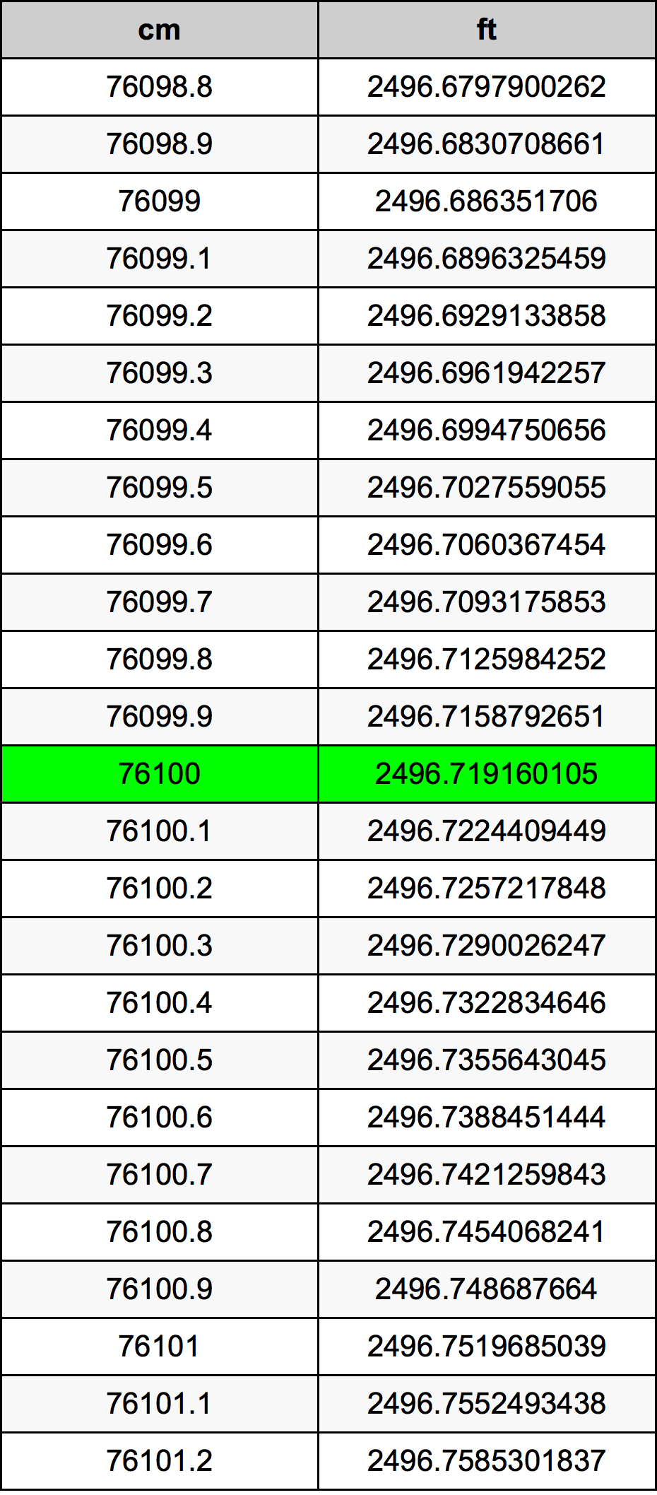 76100 ċentimetru konverżjoni tabella