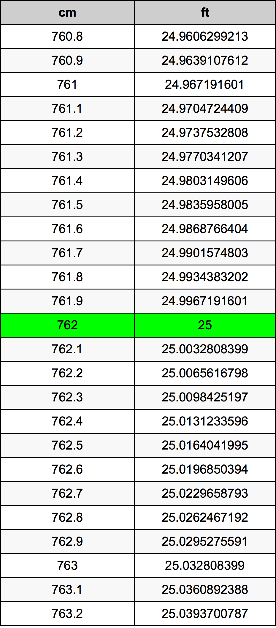 762 ċentimetru konverżjoni tabella