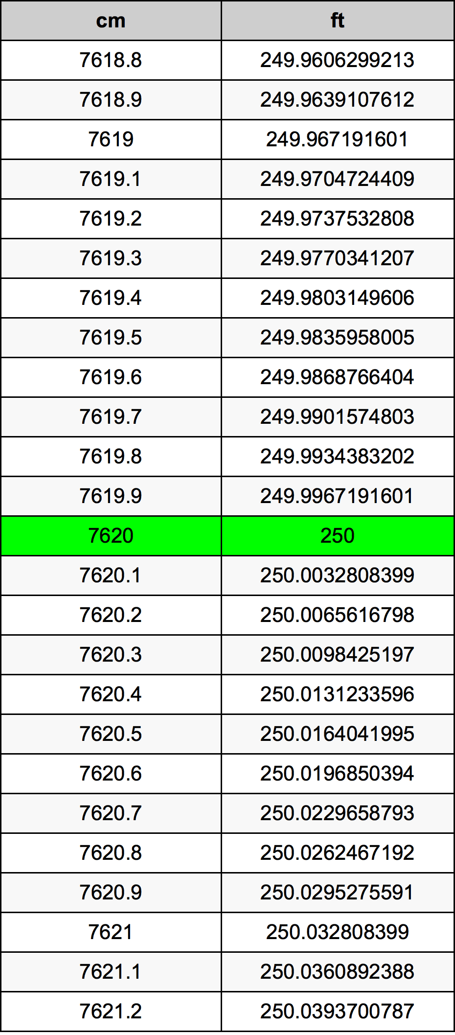 7620 Centimetru tabelul de conversie