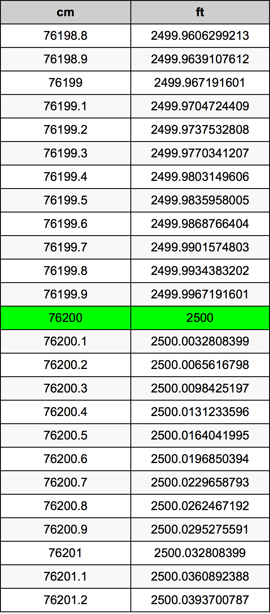 76200 Sentimeter konversi tabel