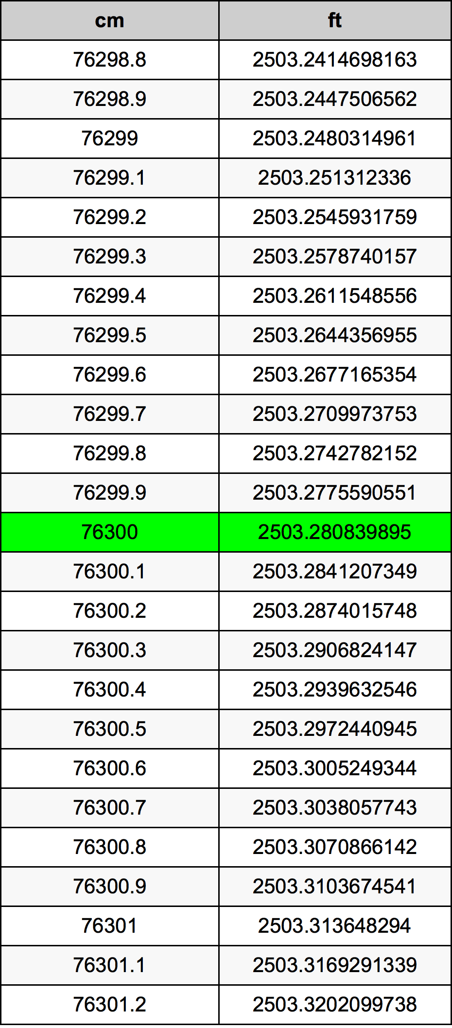 76300 ċentimetru konverżjoni tabella
