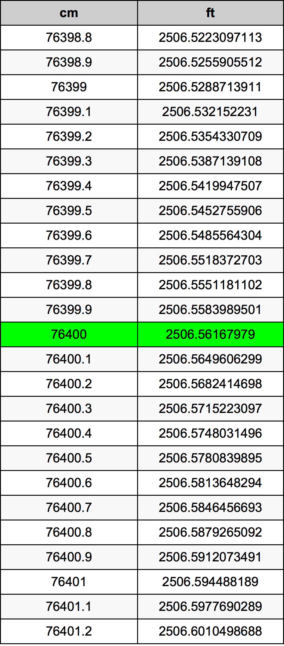 76400 ċentimetru konverżjoni tabella