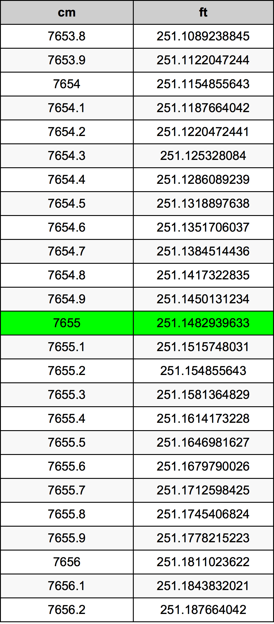 7655 Centímetro tabela de conversão