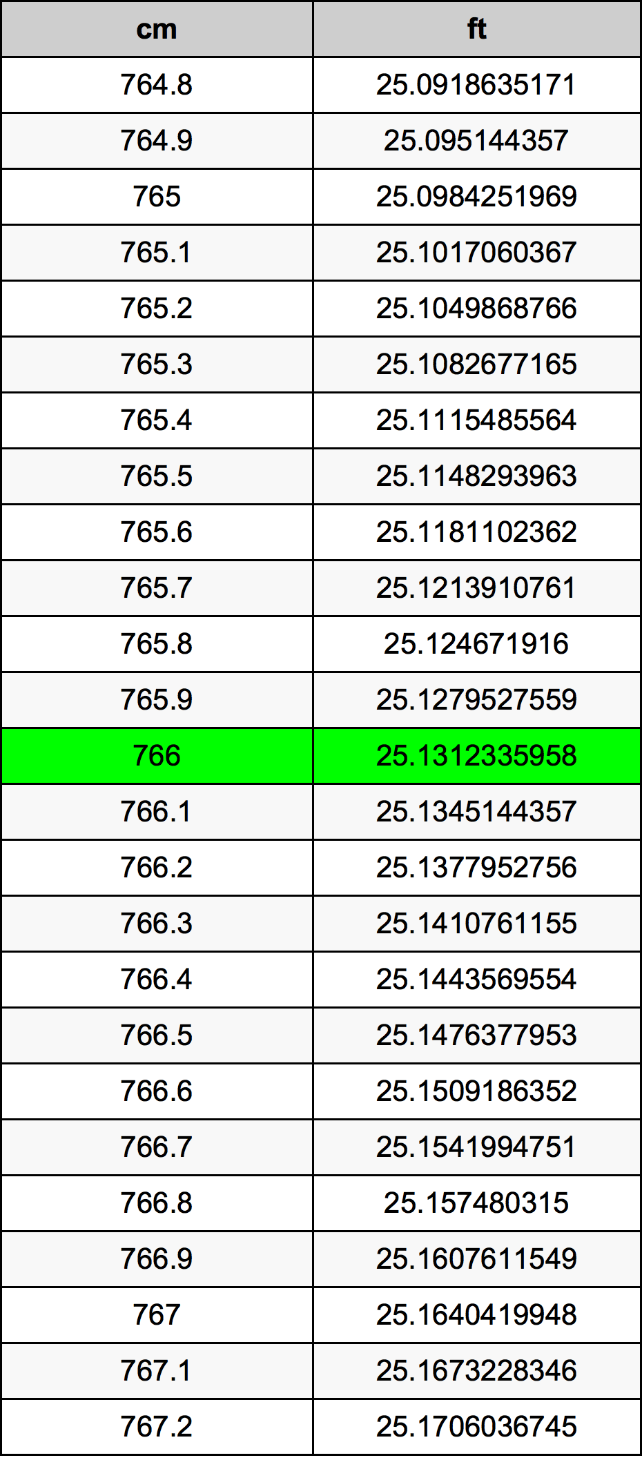 766 Sentimeter konversi tabel