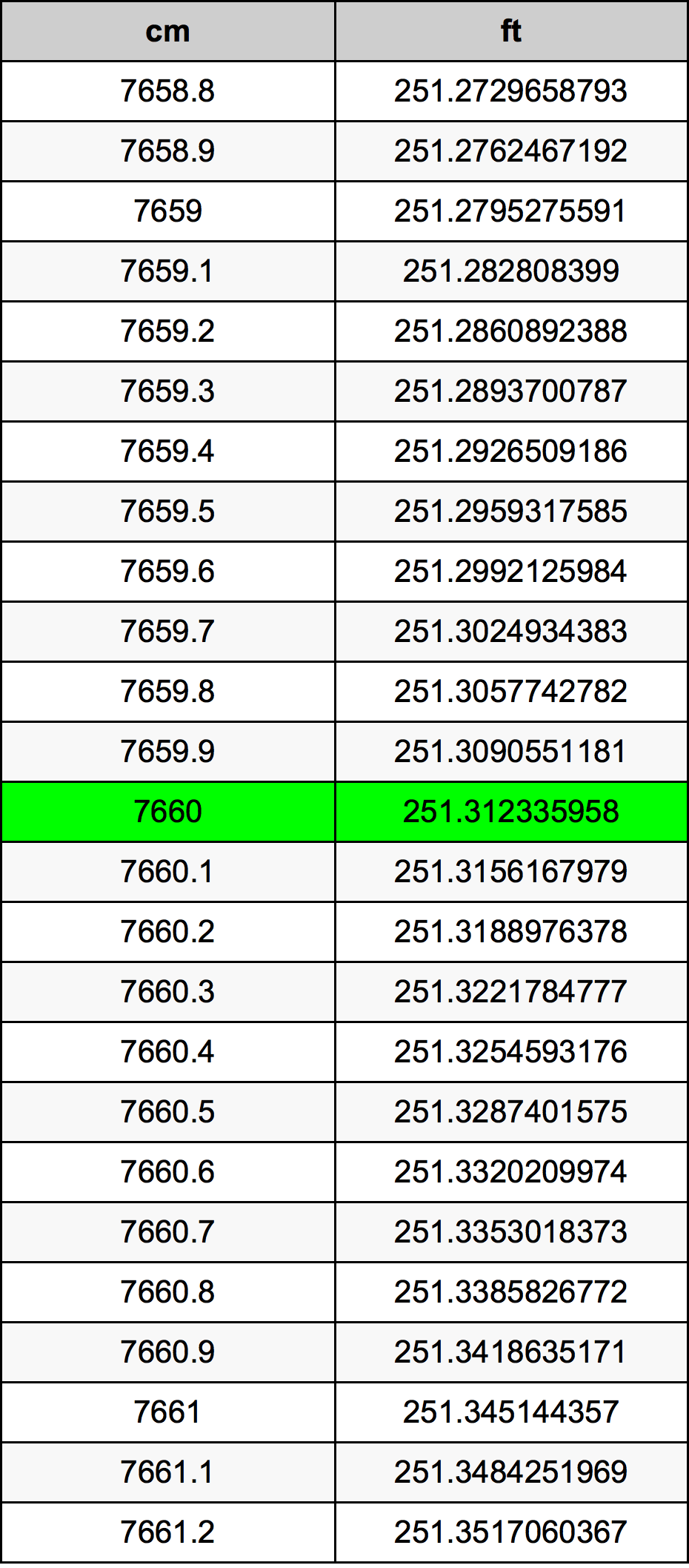7660 ċentimetru konverżjoni tabella