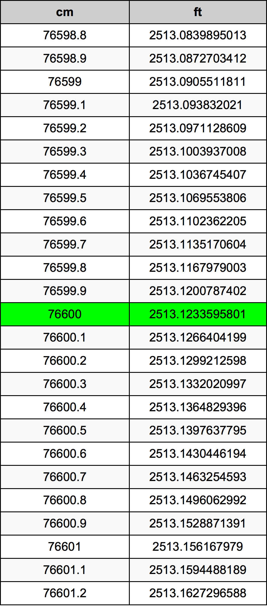 76600 ċentimetru konverżjoni tabella