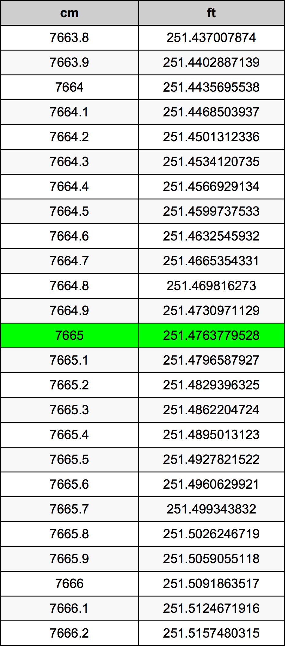 7665 Sentimeter konversi tabel