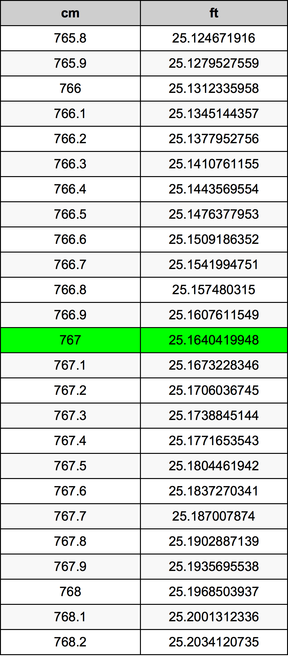 767 ċentimetru konverżjoni tabella