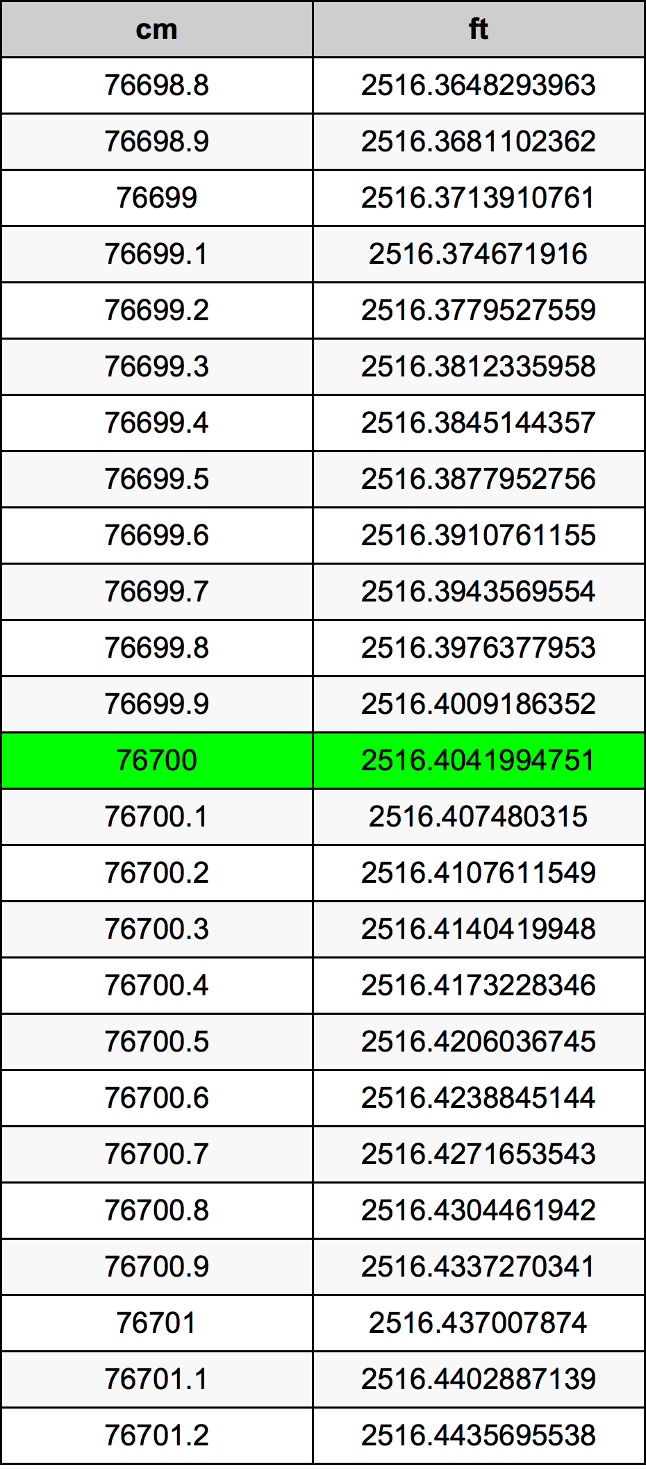 76700 Sentimeter konversi tabel