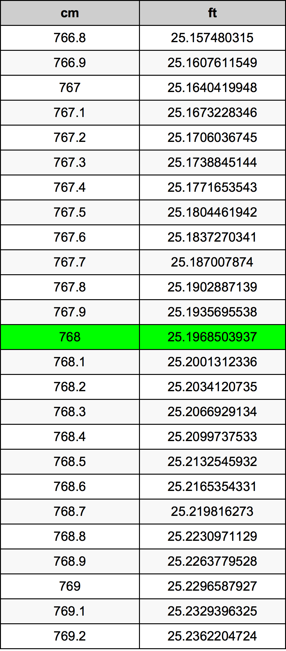 768 Centímetro tabela de conversão