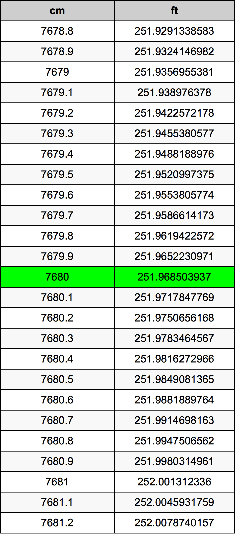 7680 Centímetro tabela de conversão