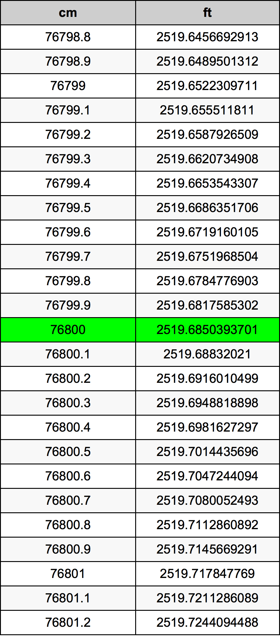 76800 ċentimetru konverżjoni tabella