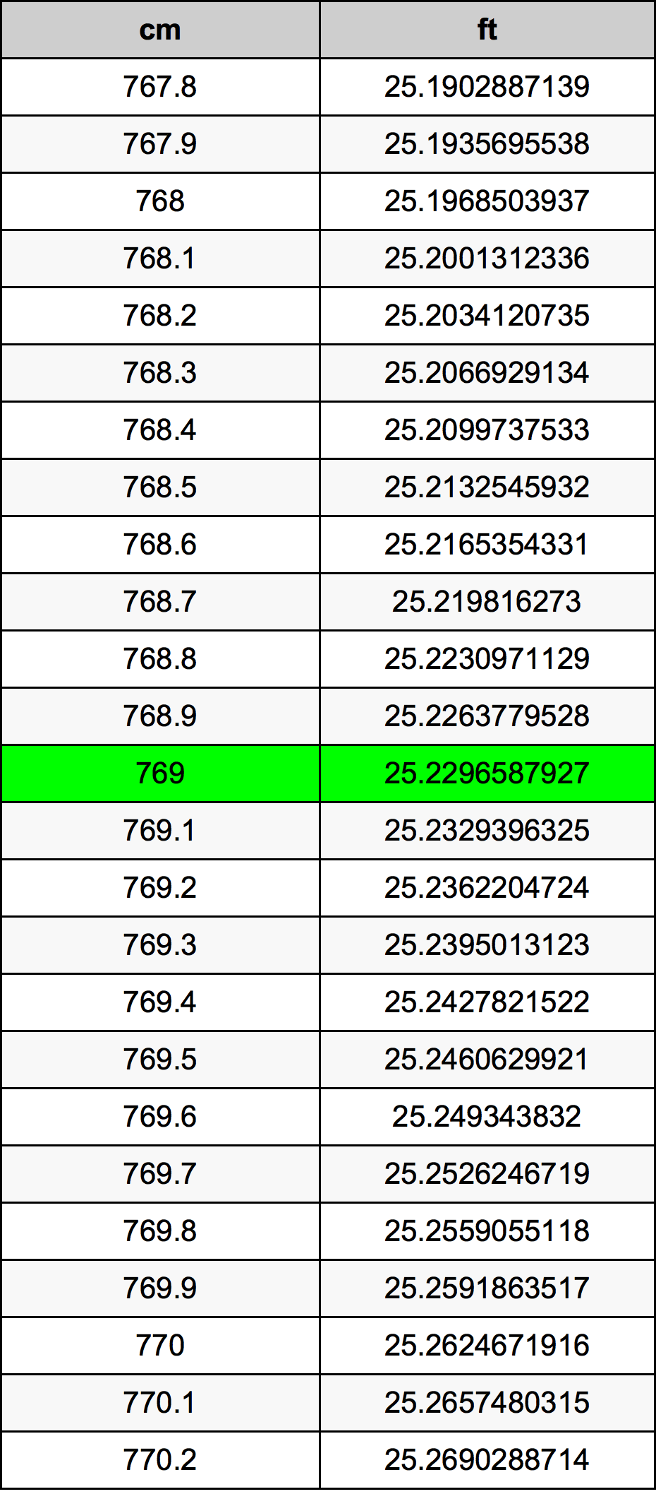 769 Centiméter átszámítási táblázat