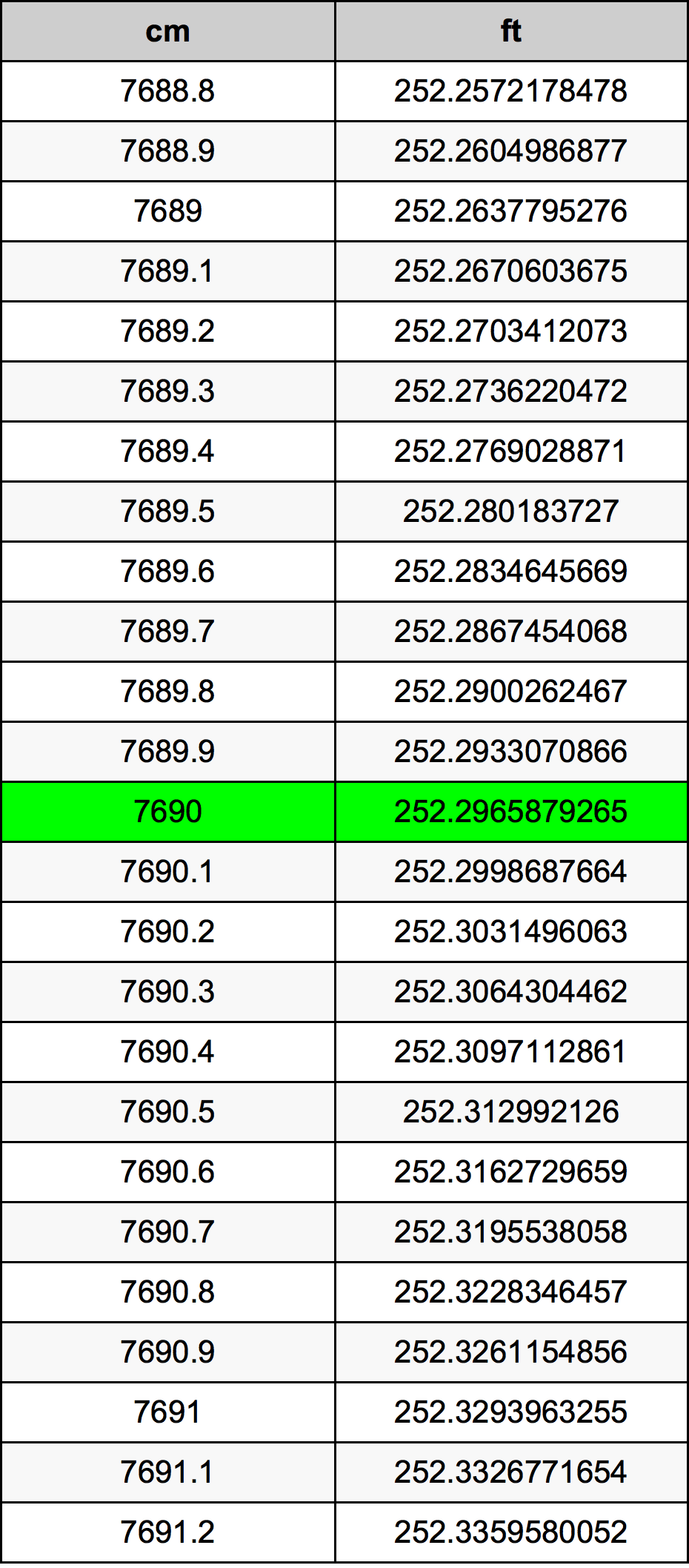 7690 Sentimeter konversi tabel