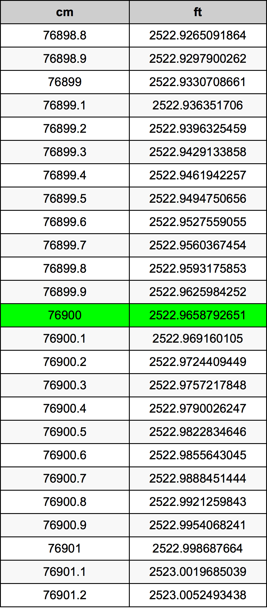 76900 ċentimetru konverżjoni tabella