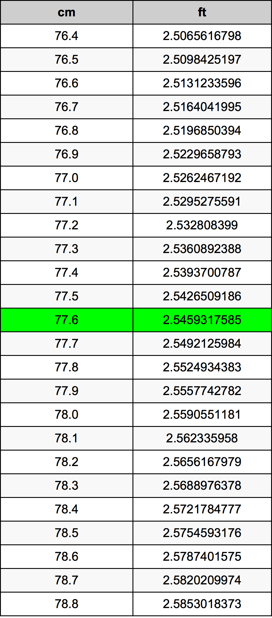 77.6 ċentimetru konverżjoni tabella