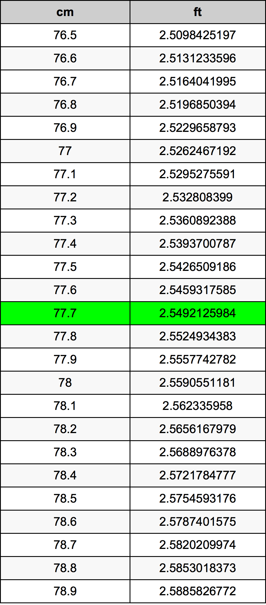 77.7 ċentimetru konverżjoni tabella