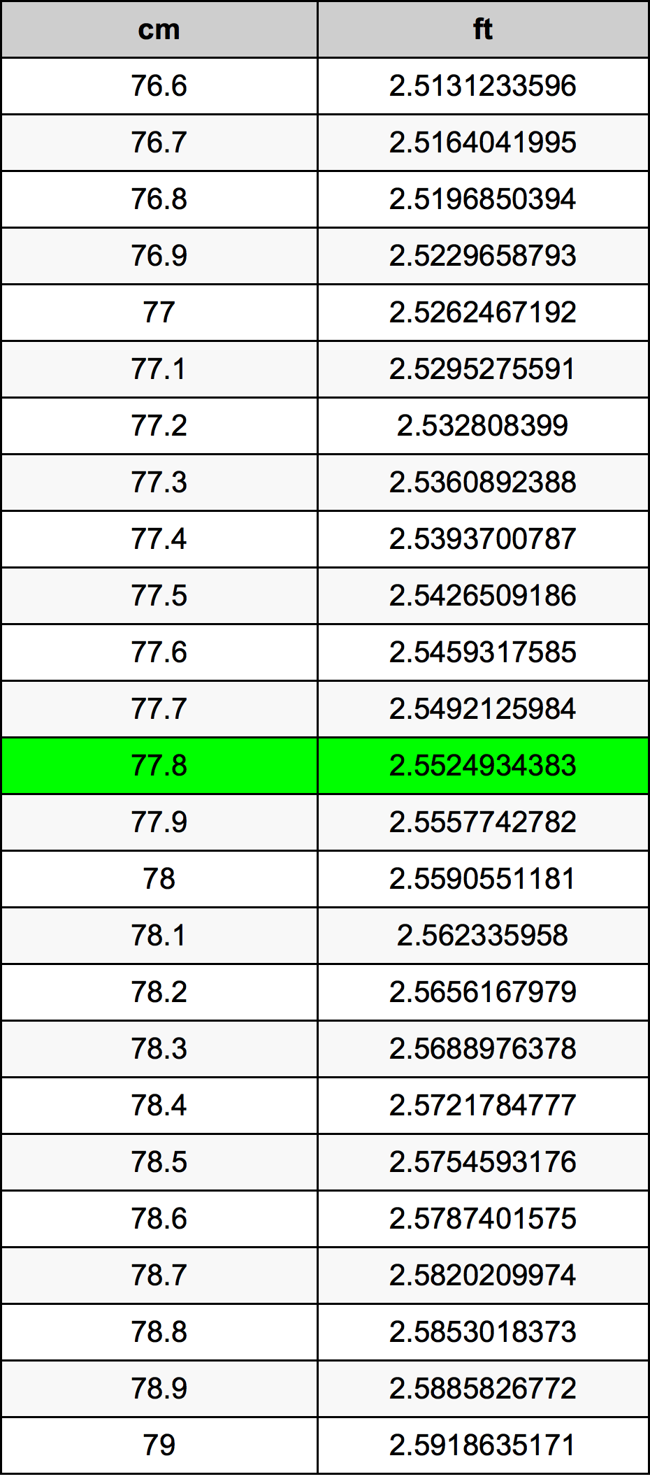 77.8 сантиметър Таблица за преобразуване