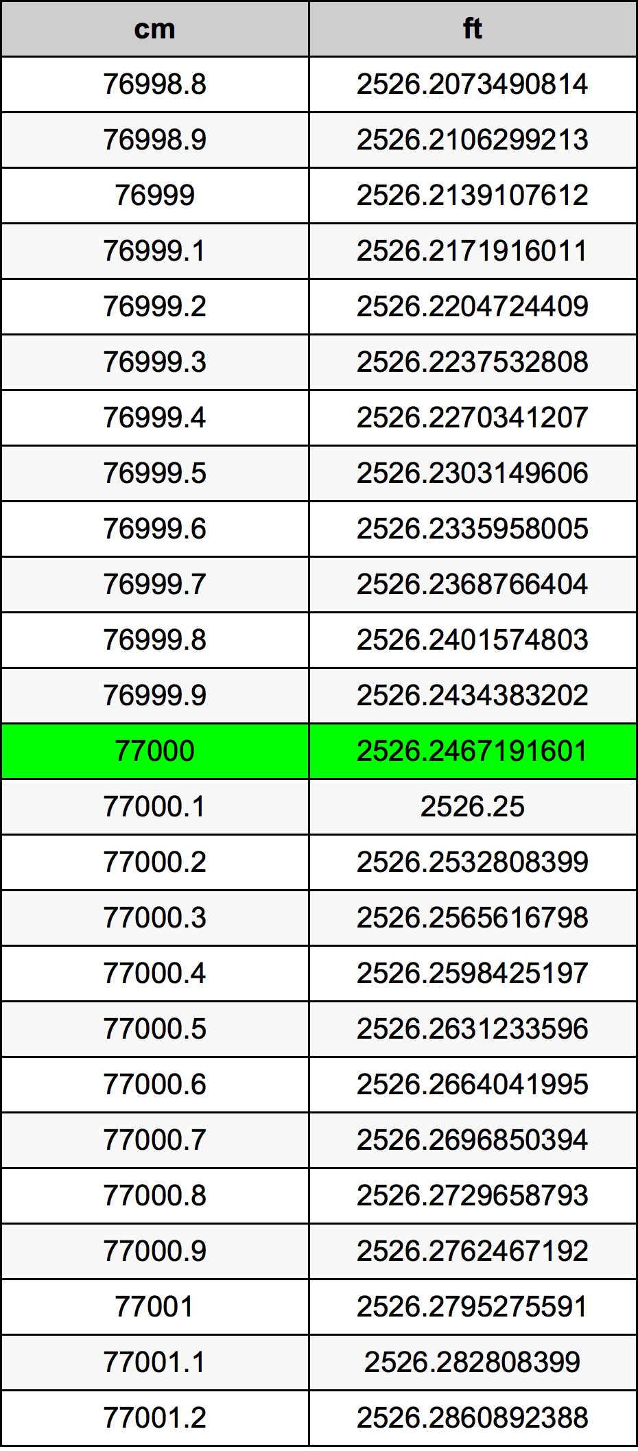 77000 Sentimeter konversi tabel