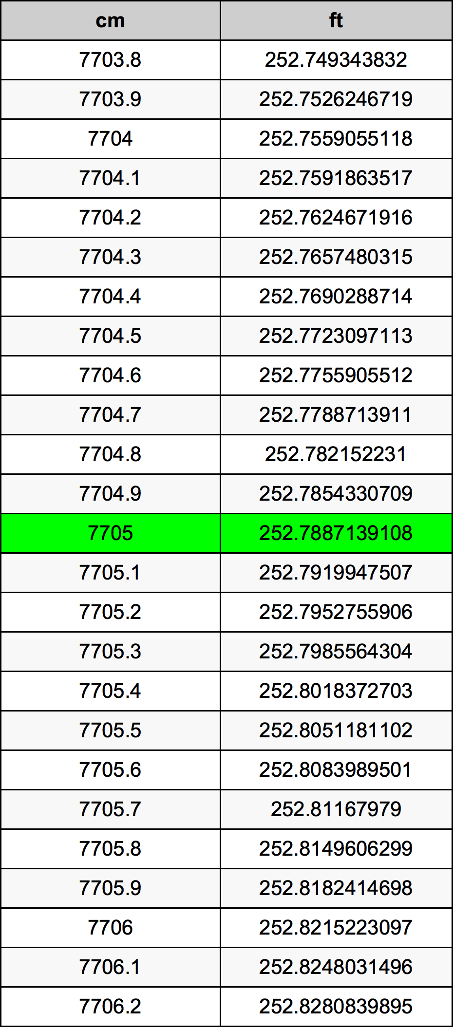 7705 ċentimetru konverżjoni tabella