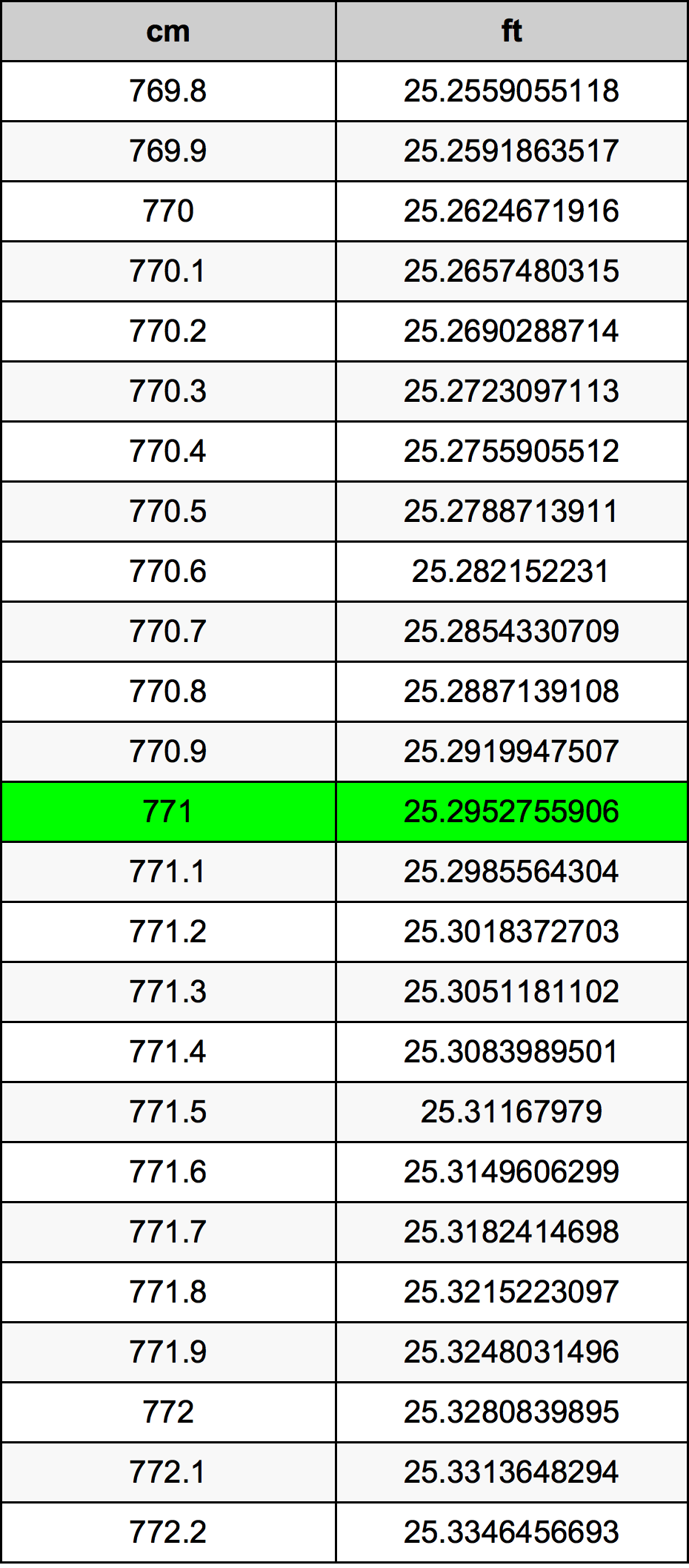 771 Centimetru tabelul de conversie