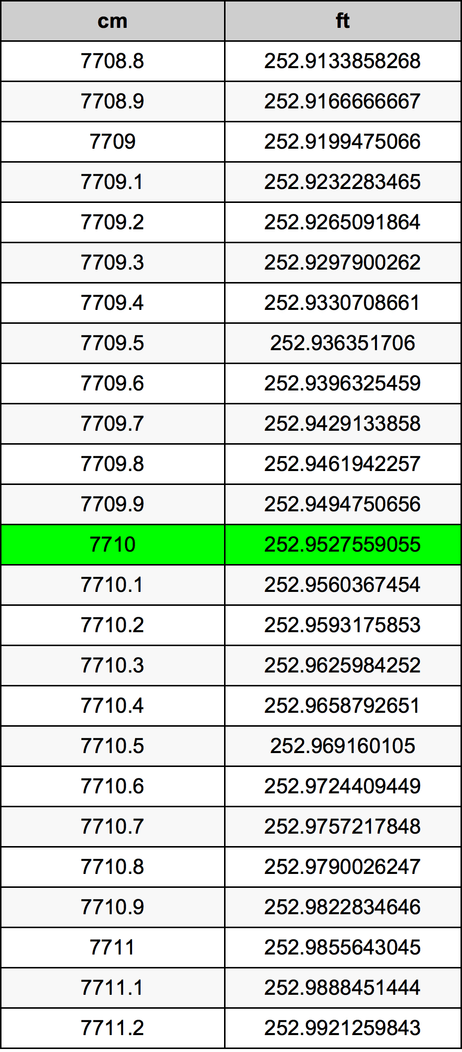 7710 ċentimetru konverżjoni tabella