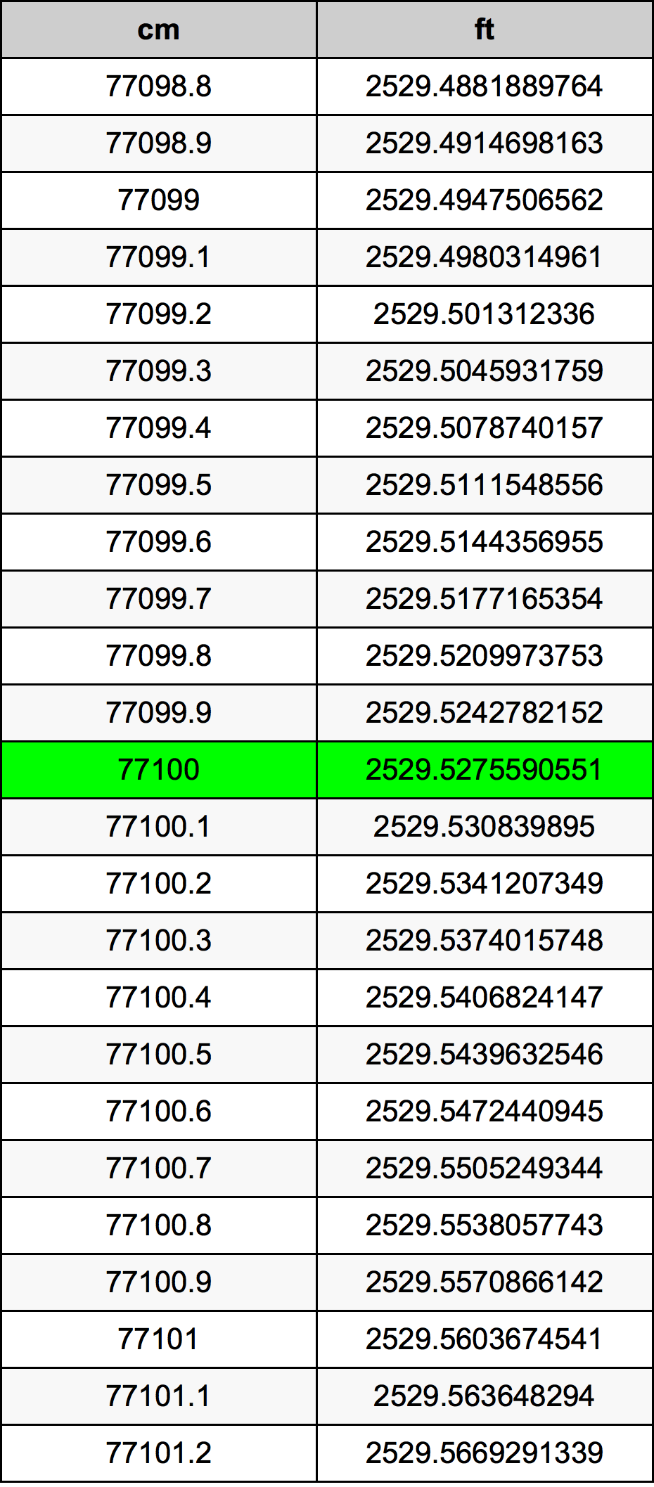 77100 Sentimeter konversi tabel