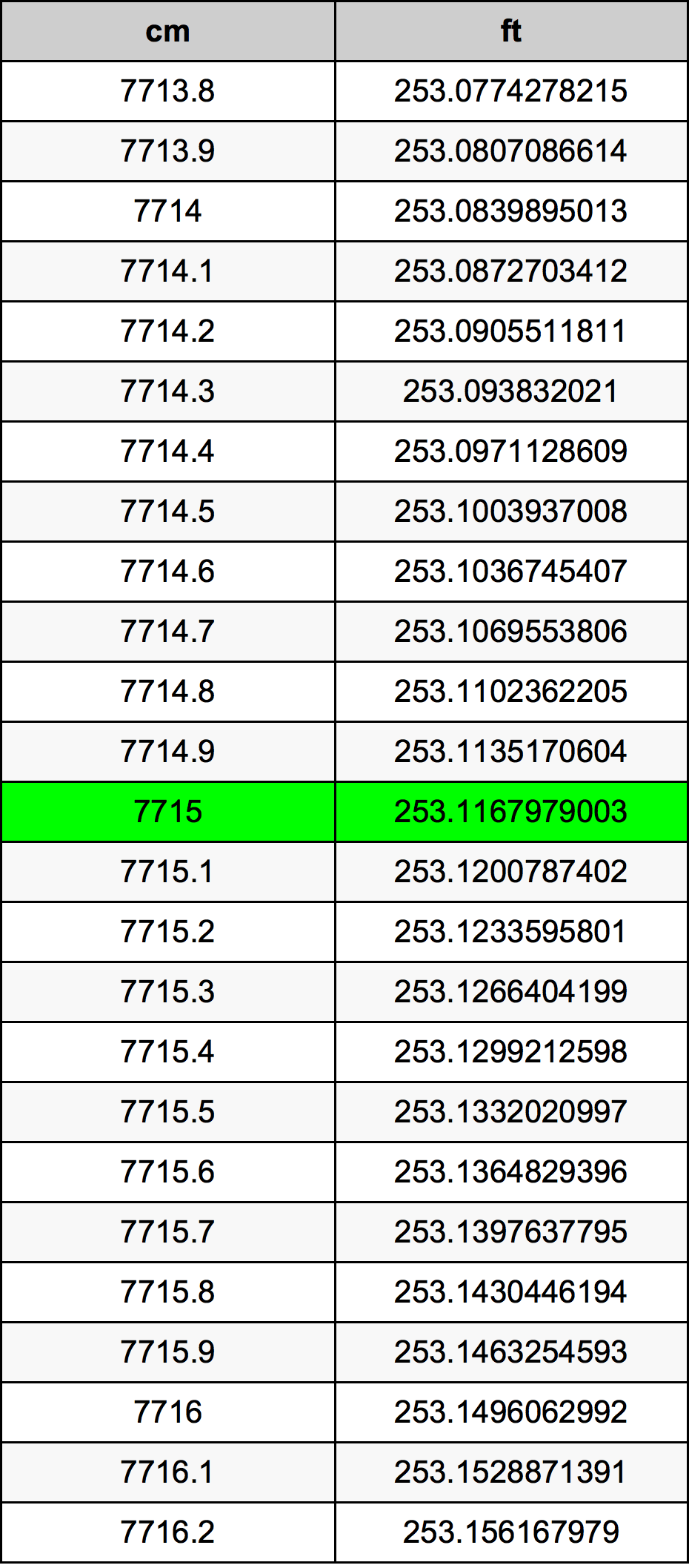 7715 сантиметр Таблица преобразования