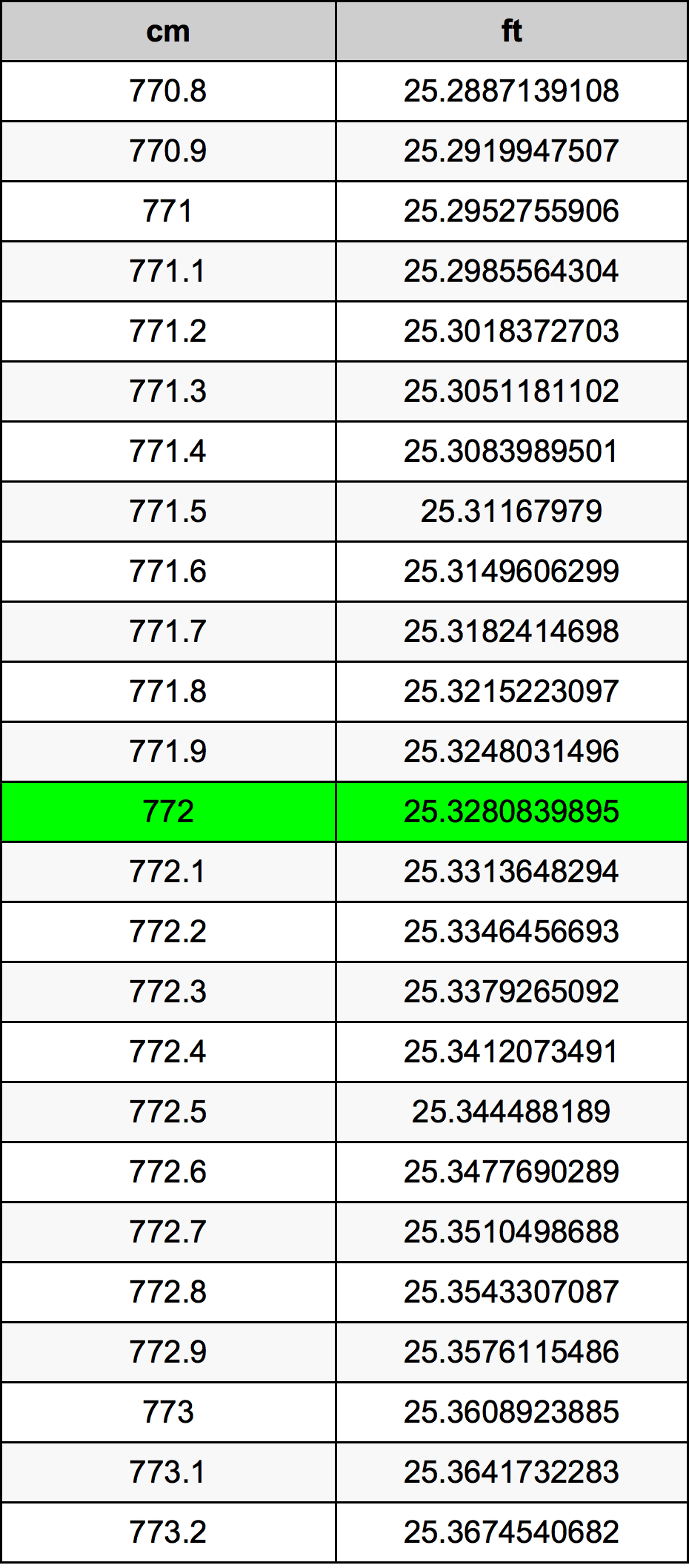 772 Centimetru tabelul de conversie