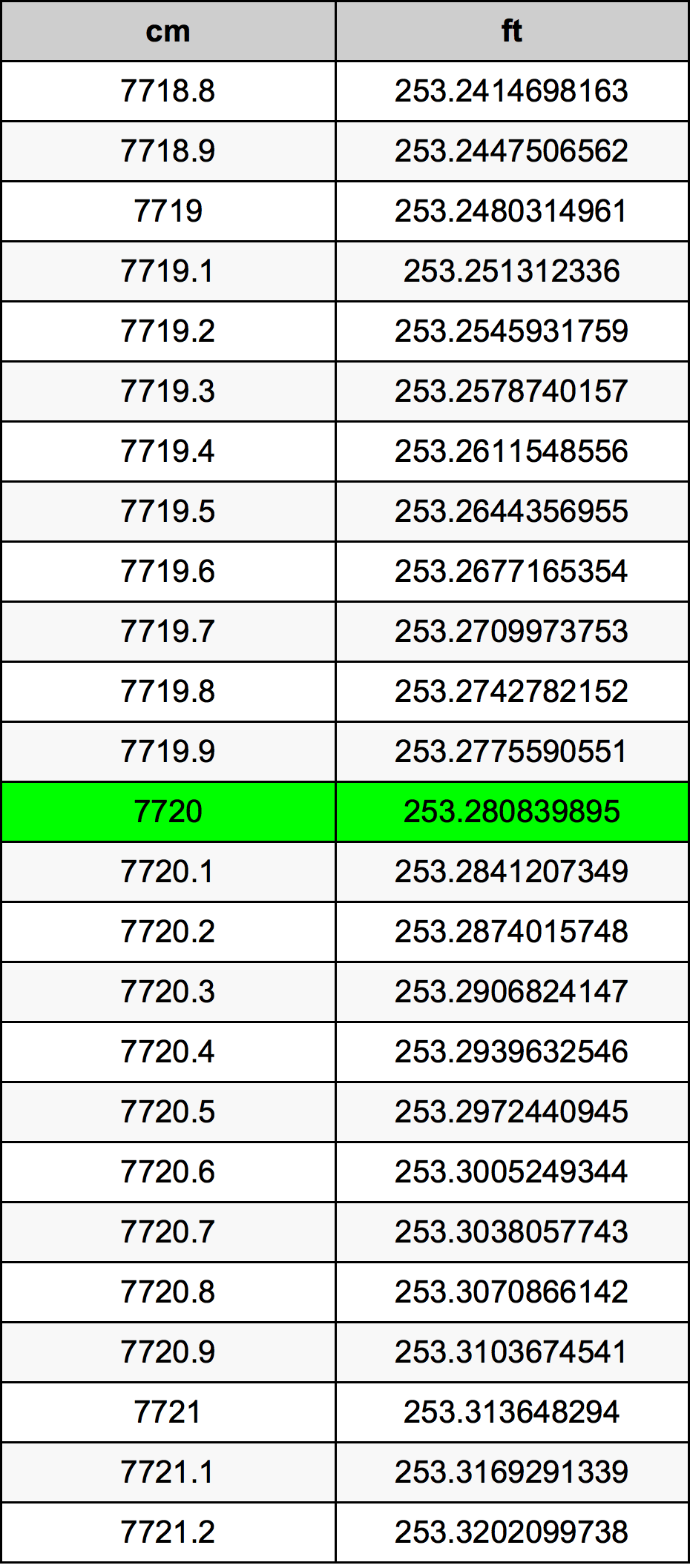 7720 ċentimetru konverżjoni tabella