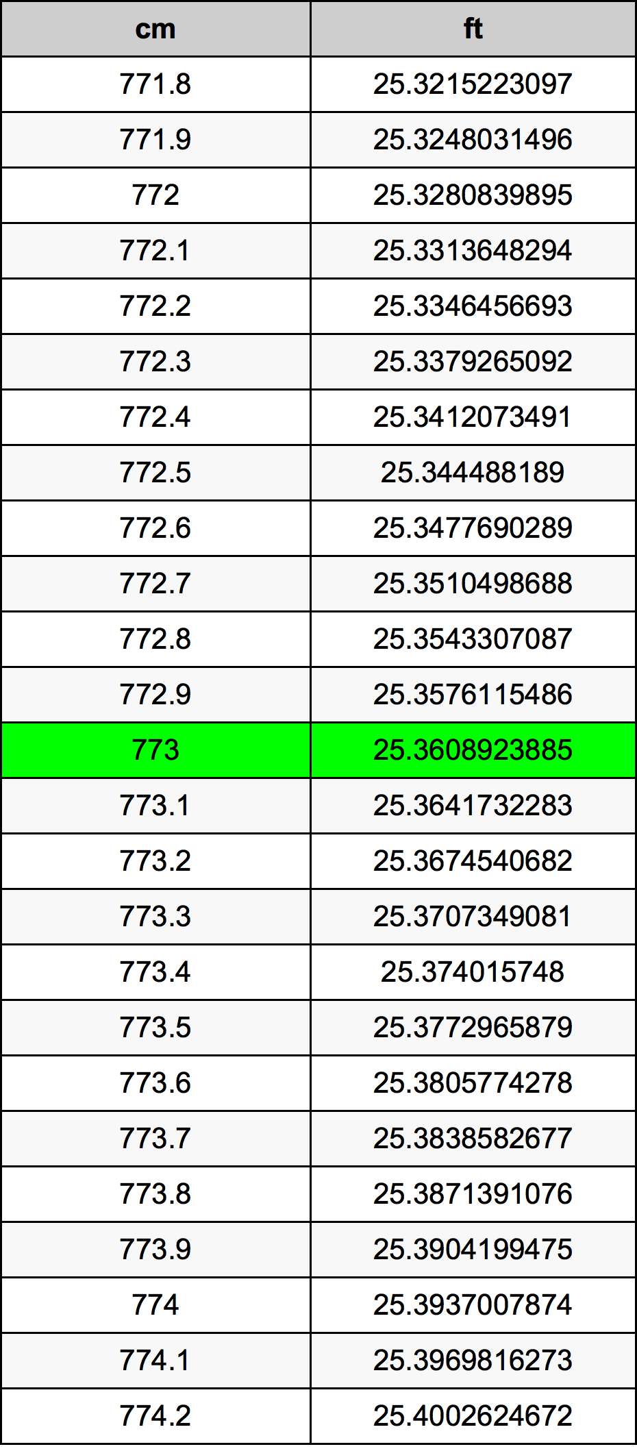 773 Sentimeter konversi tabel