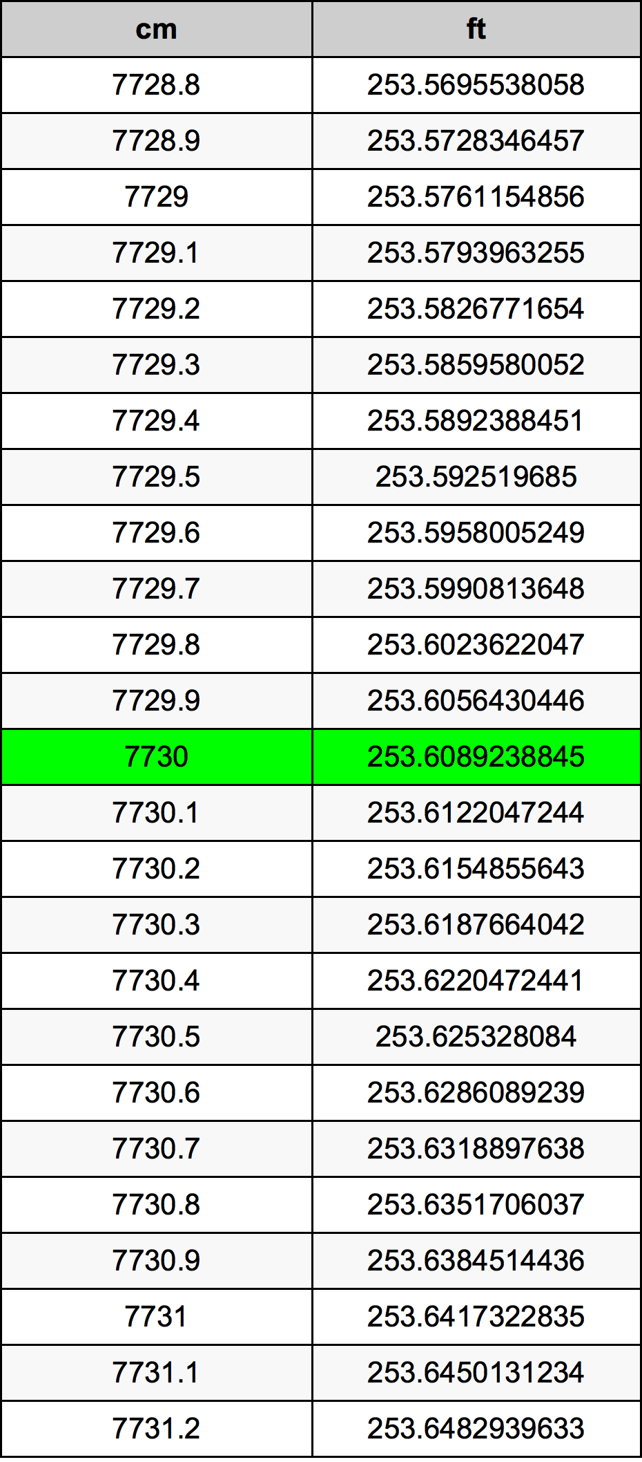 7730 Centímetro tabela de conversão