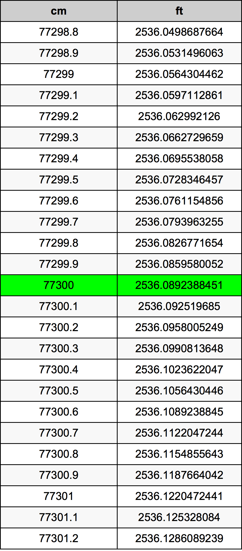 77300 ċentimetru konverżjoni tabella