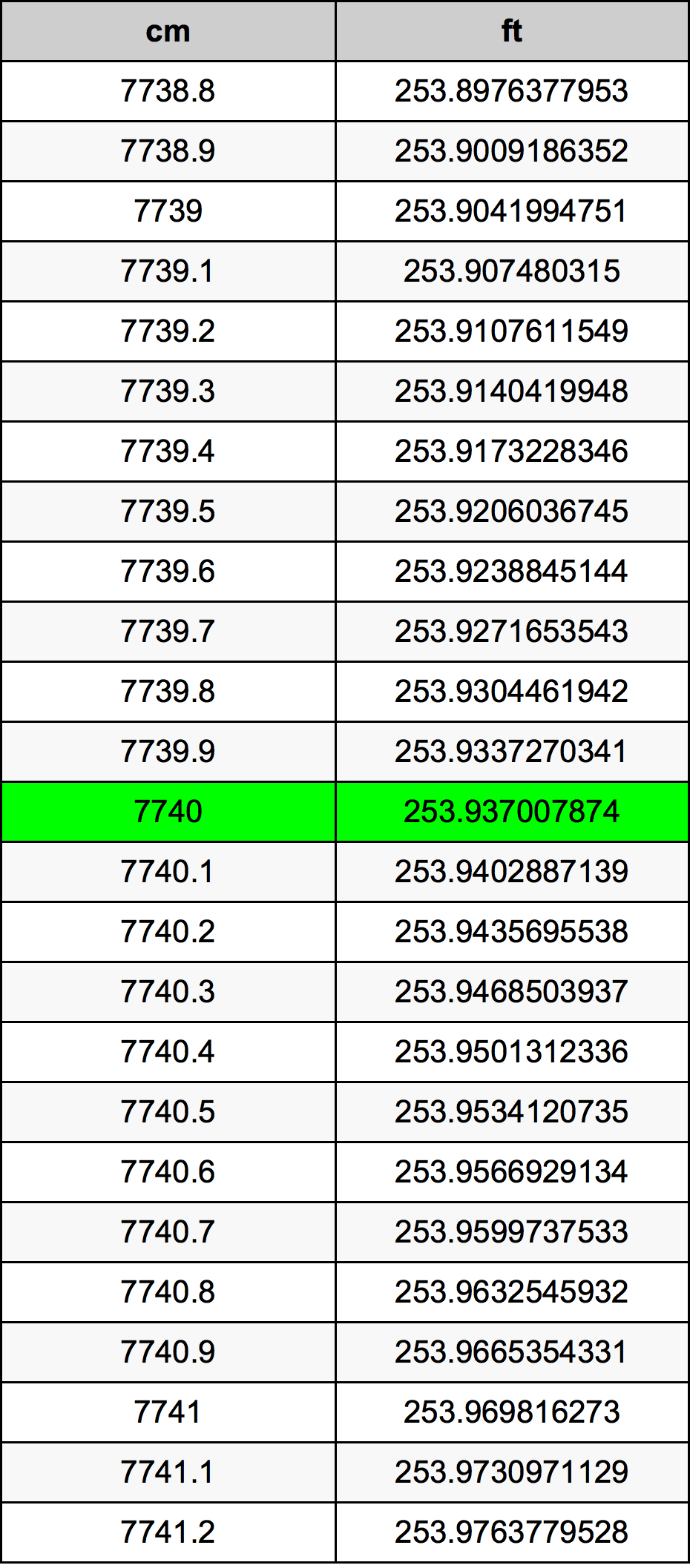 7740 ċentimetru konverżjoni tabella