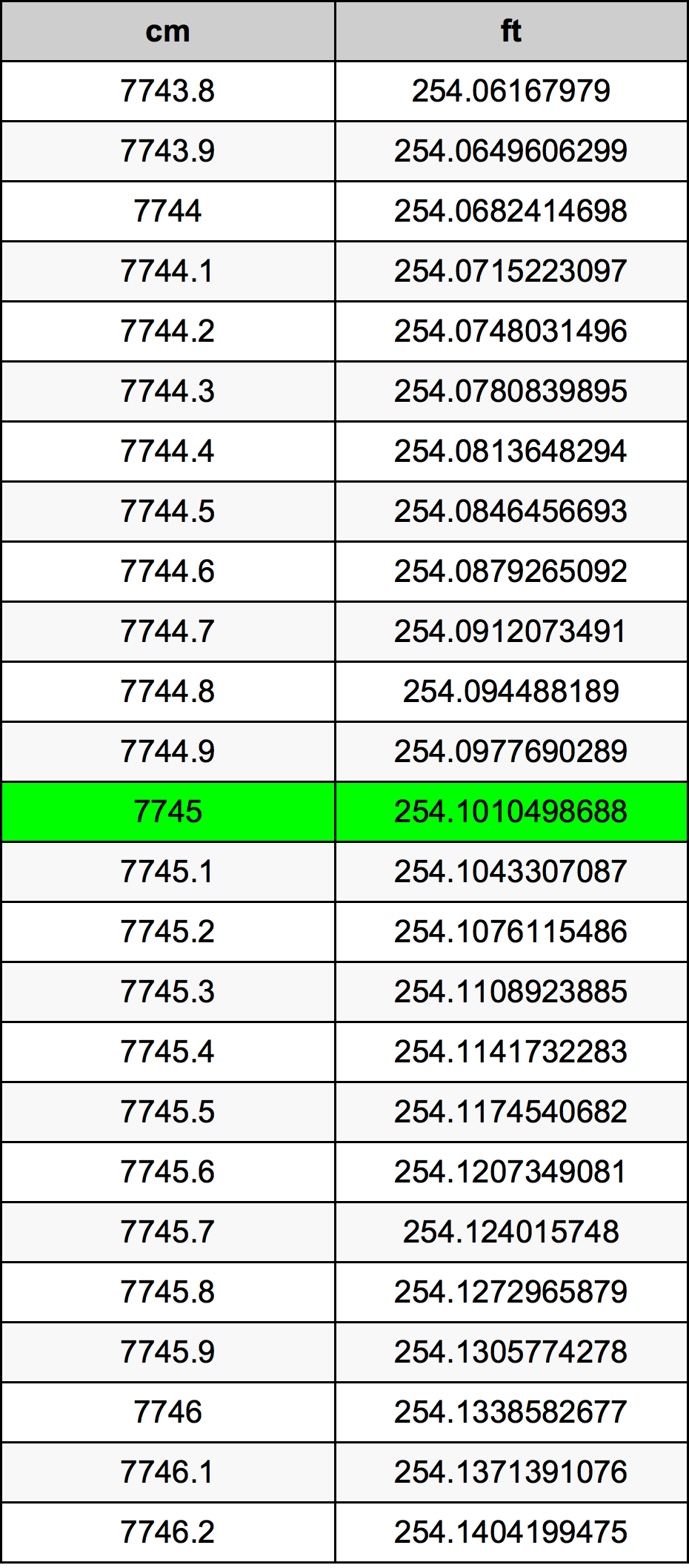 7745 ċentimetru konverżjoni tabella