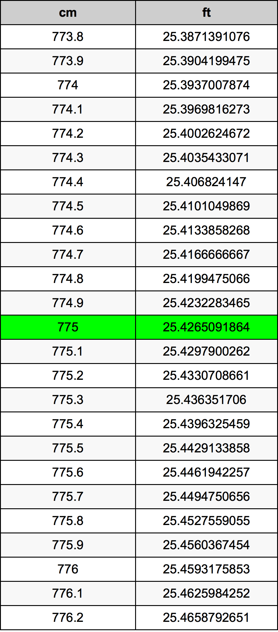 775 Sentimeter konversi tabel