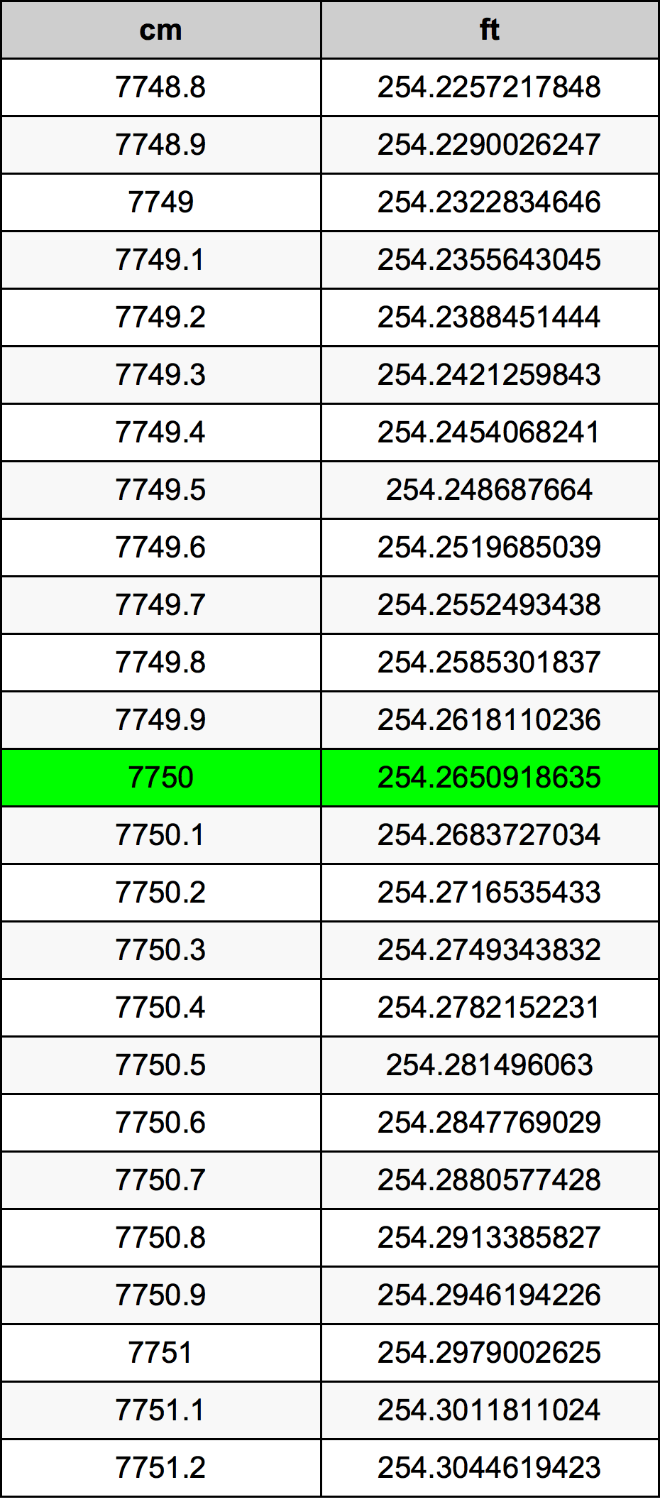 7750 Sentimeter konversi tabel