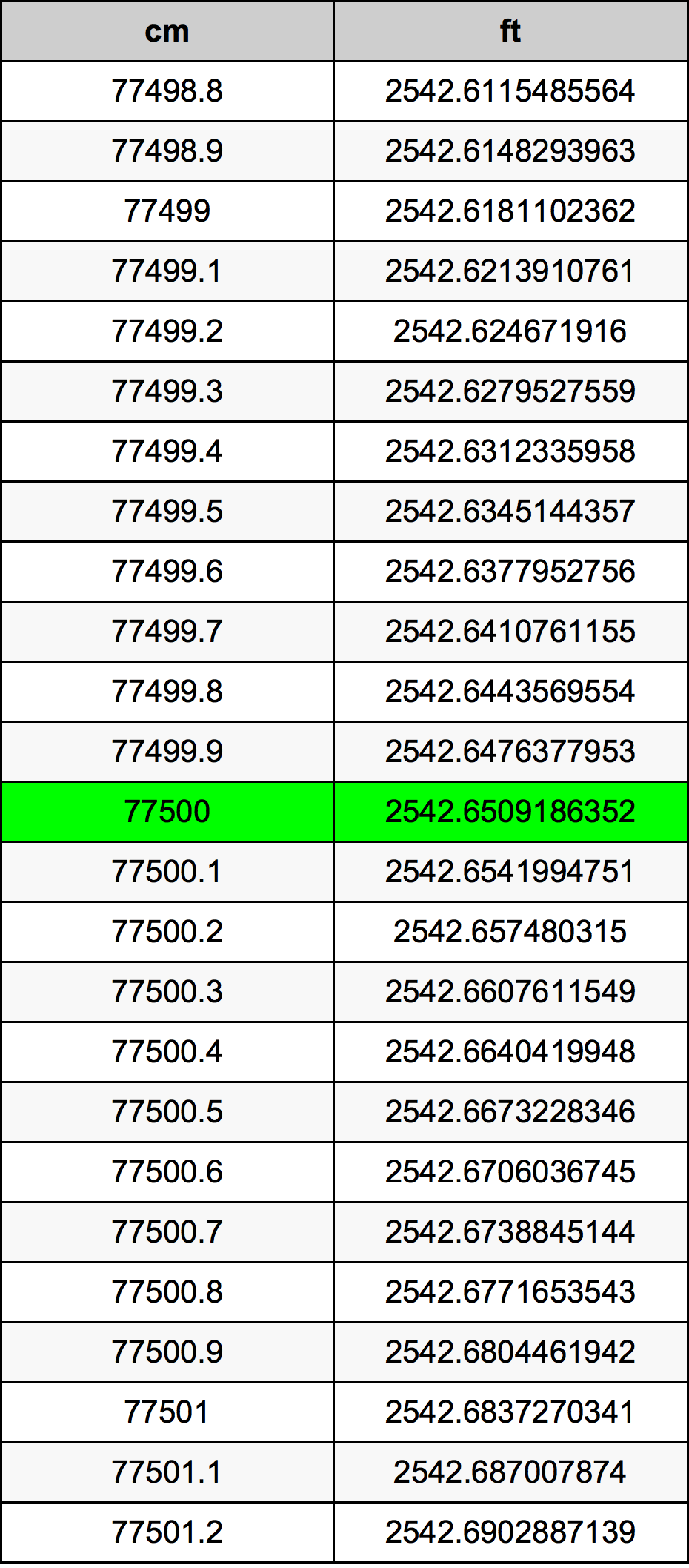77500 Centiméter átszámítási táblázat