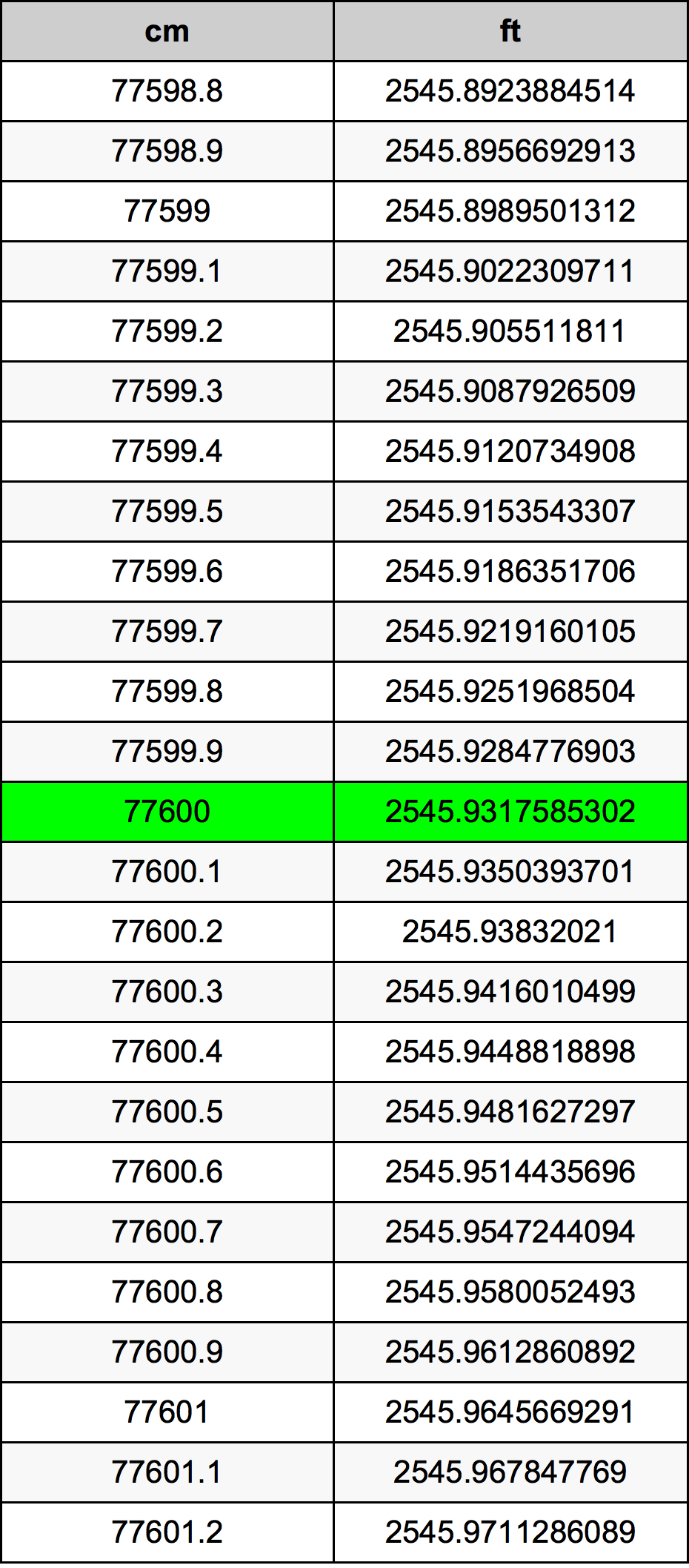 77600 Sentimeter konversi tabel
