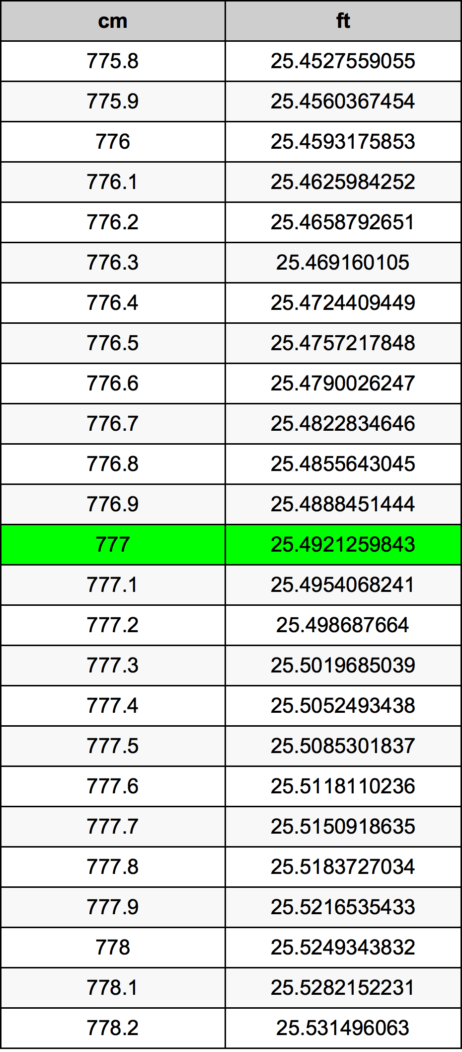 777 Centimeter pretvorbena tabela