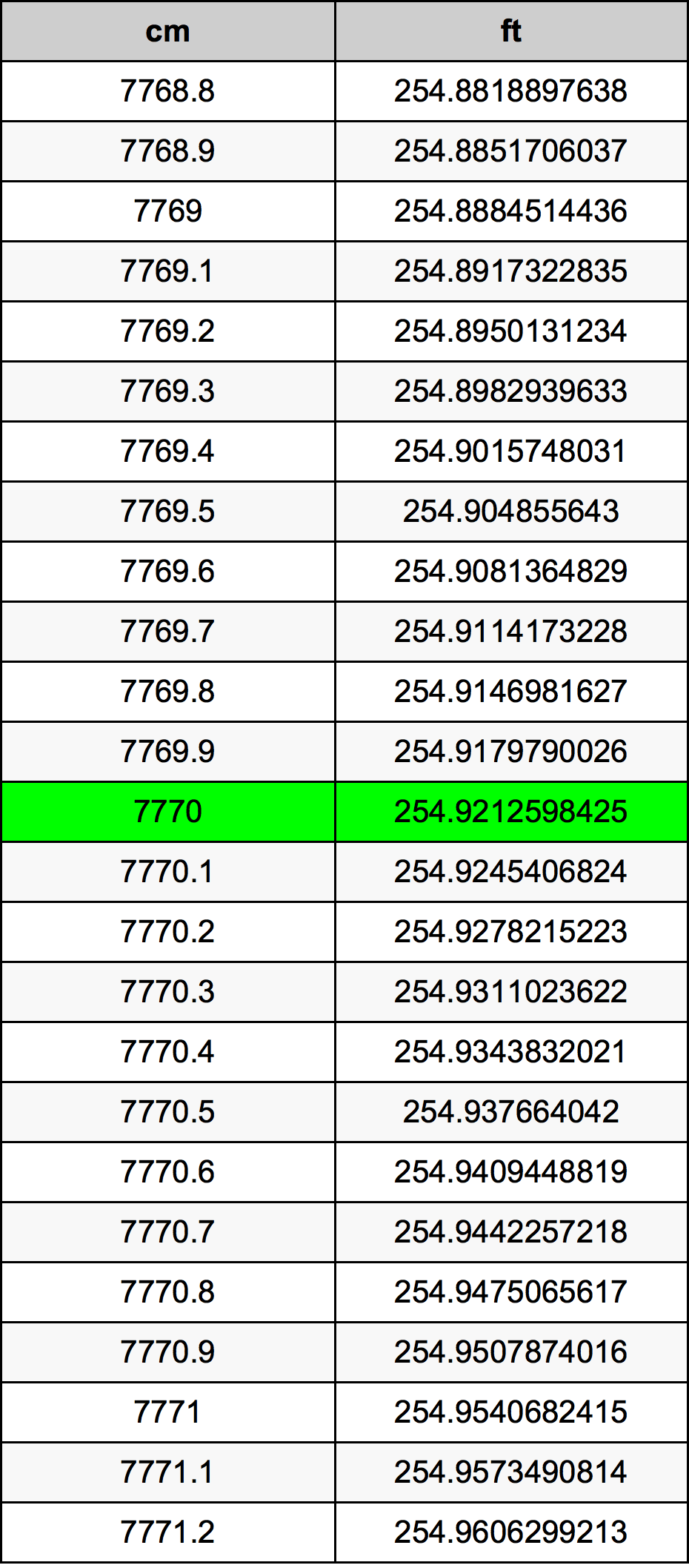 7770 ċentimetru konverżjoni tabella