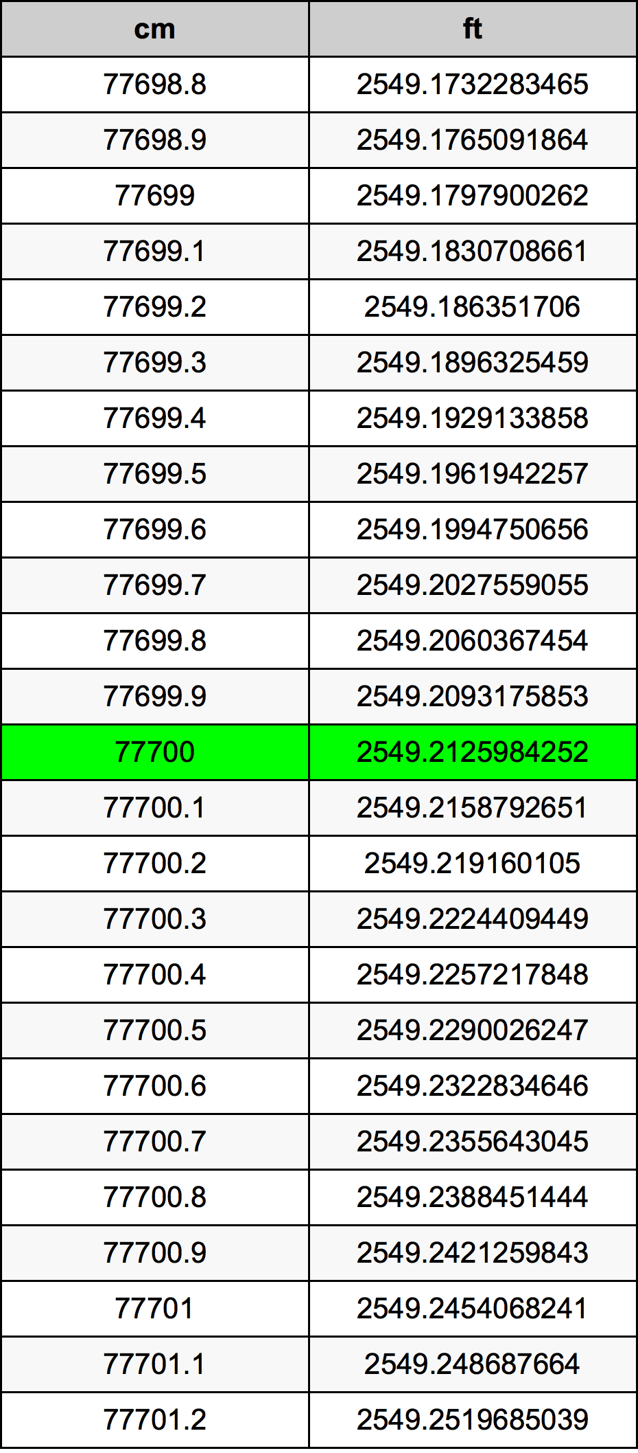 77700 Sentimeter konversi tabel