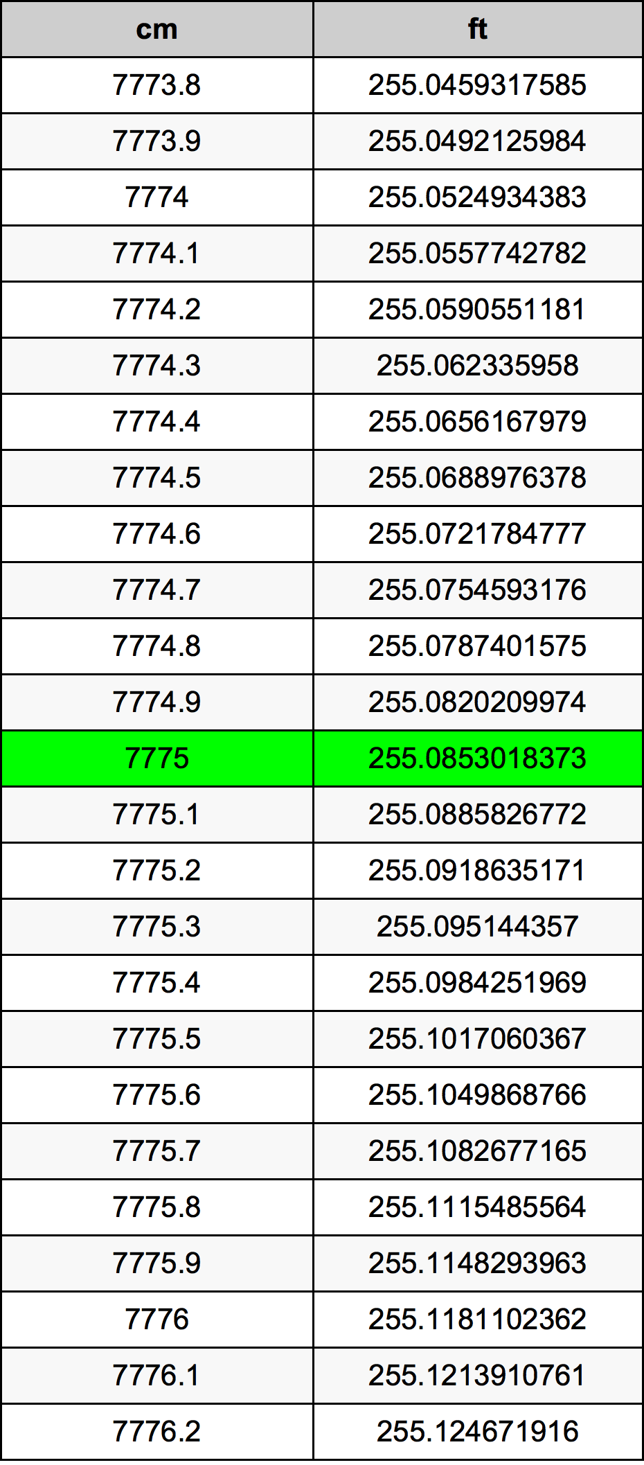 7775 ċentimetru konverżjoni tabella